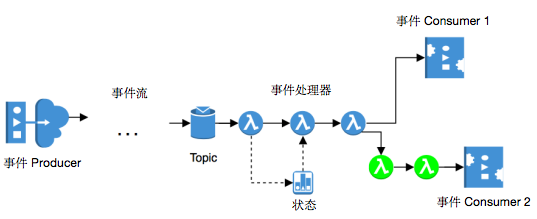 怎么使用Apache Pulsar Functions进行简单事件处理