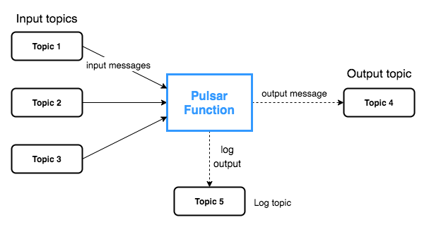 怎么使用Apache Pulsar Functions进行简单事件处理