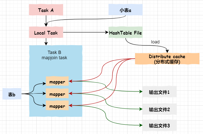 Hive调优技巧有哪些