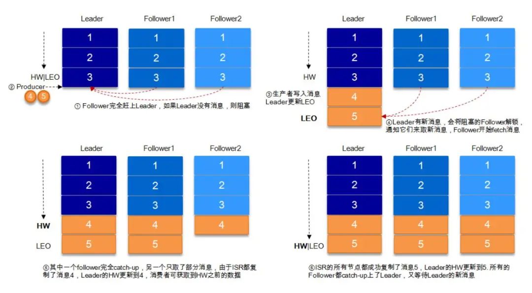 kafka知识点有哪些呢