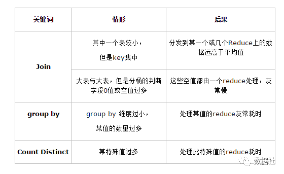 Hive怎么避免数据倾斜