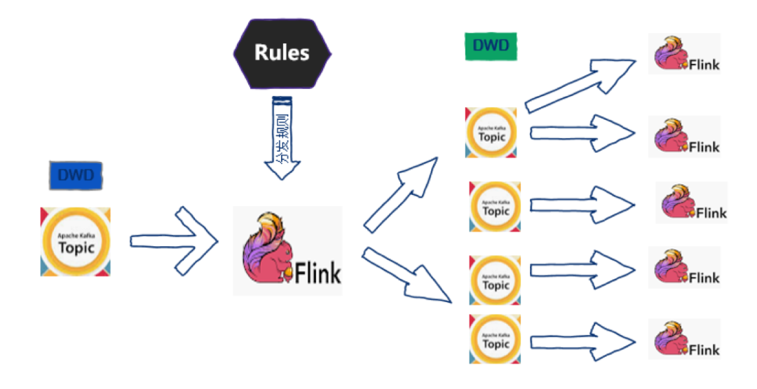 如何进行基于Flink + Kafka 的实时数仓建设实践