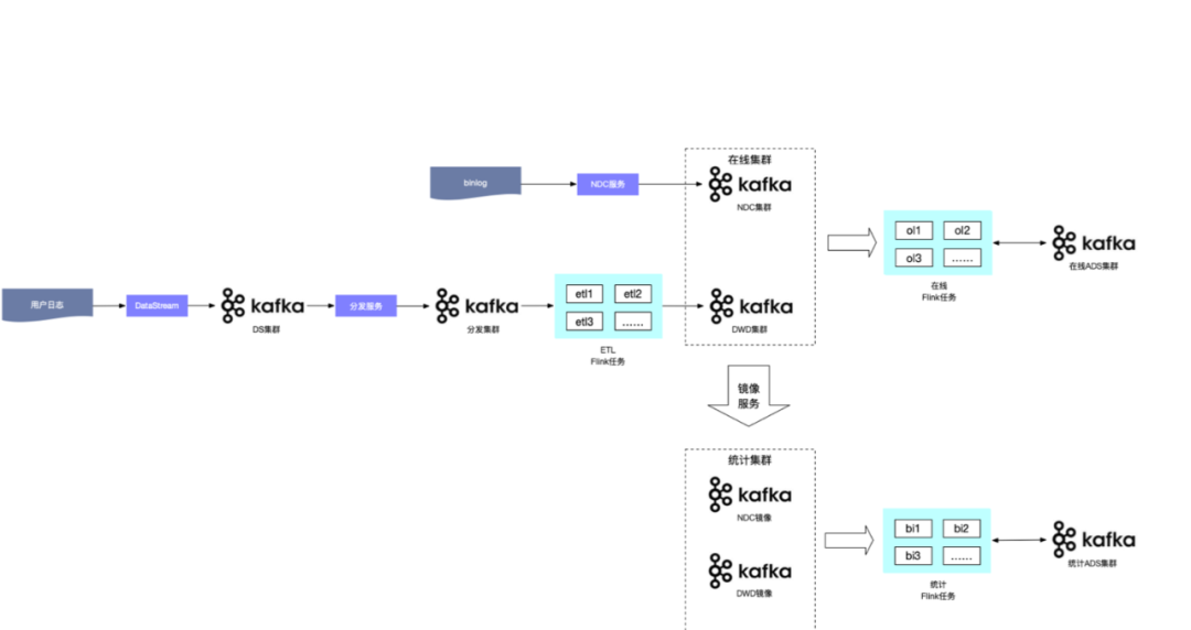 如何进行基于Flink + Kafka 的实时数仓建设实践