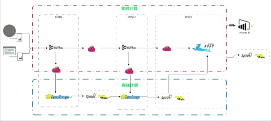 如何进行基于Flink + Kafka 的实时数仓建设实践