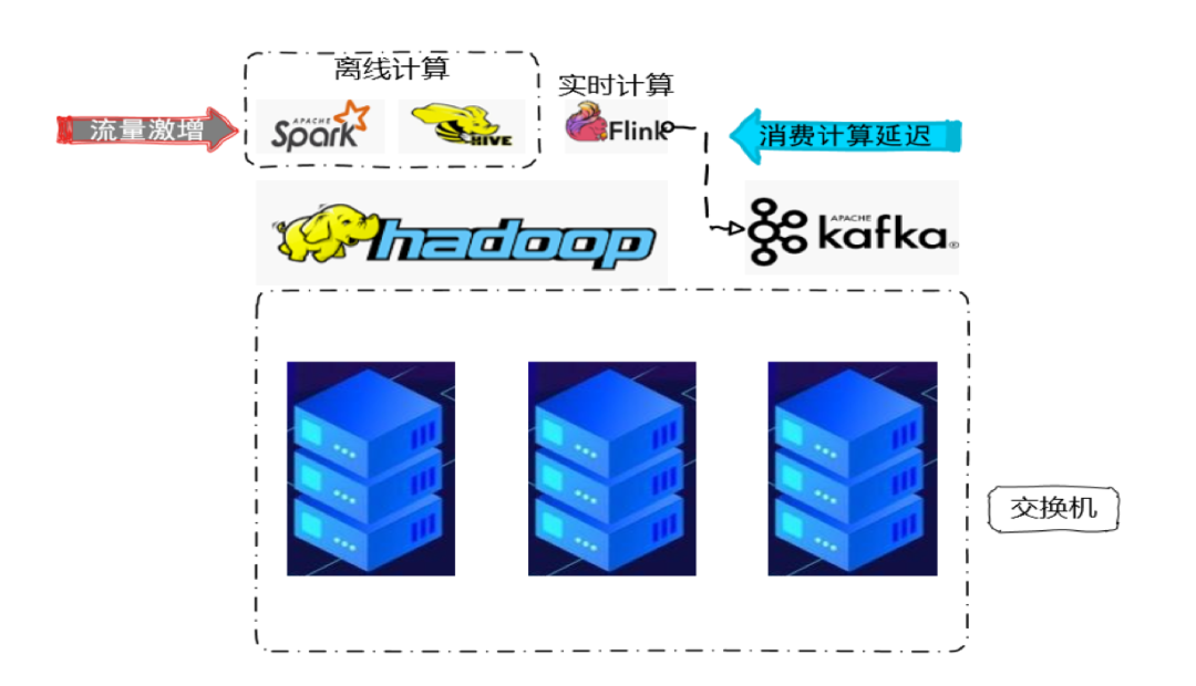 如何进行基于Flink + Kafka 的实时数仓建设实践