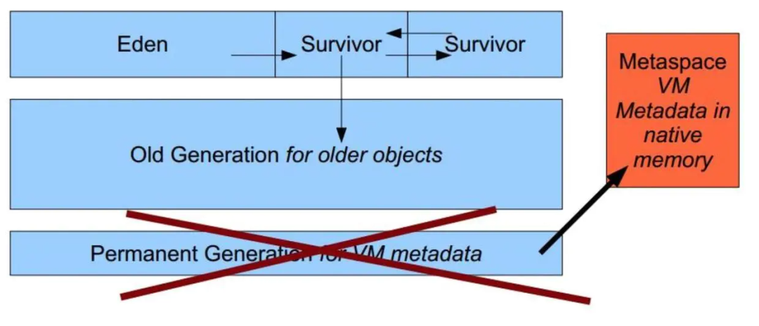 Что такое java memory model. Память JVM. Metaspace java. Java 8 Metaspace. Области памяти java 8.