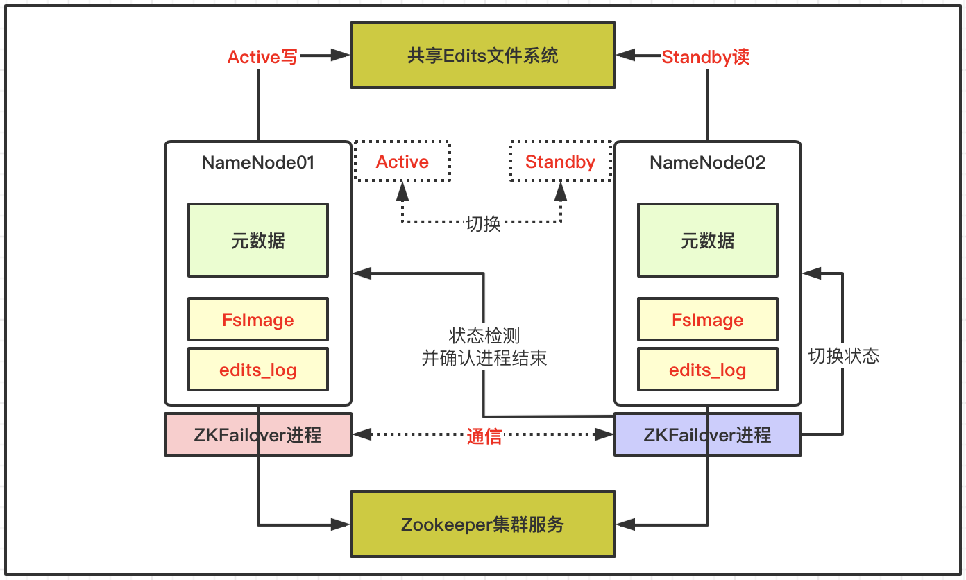 Hadoop框架中如何配置HDFS高可用环境