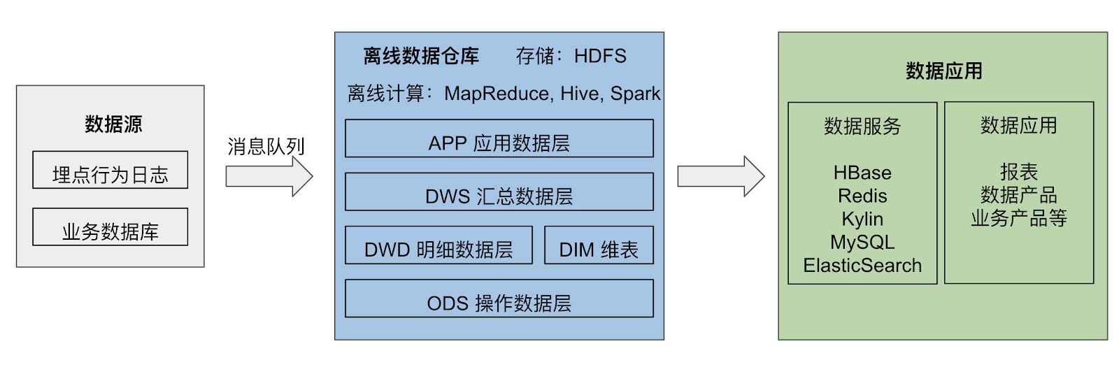 TiDB与Flink相结合的实时数仓怎么理解