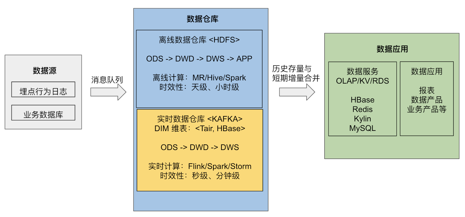 TiDB与Flink相结合的实时数仓怎么理解