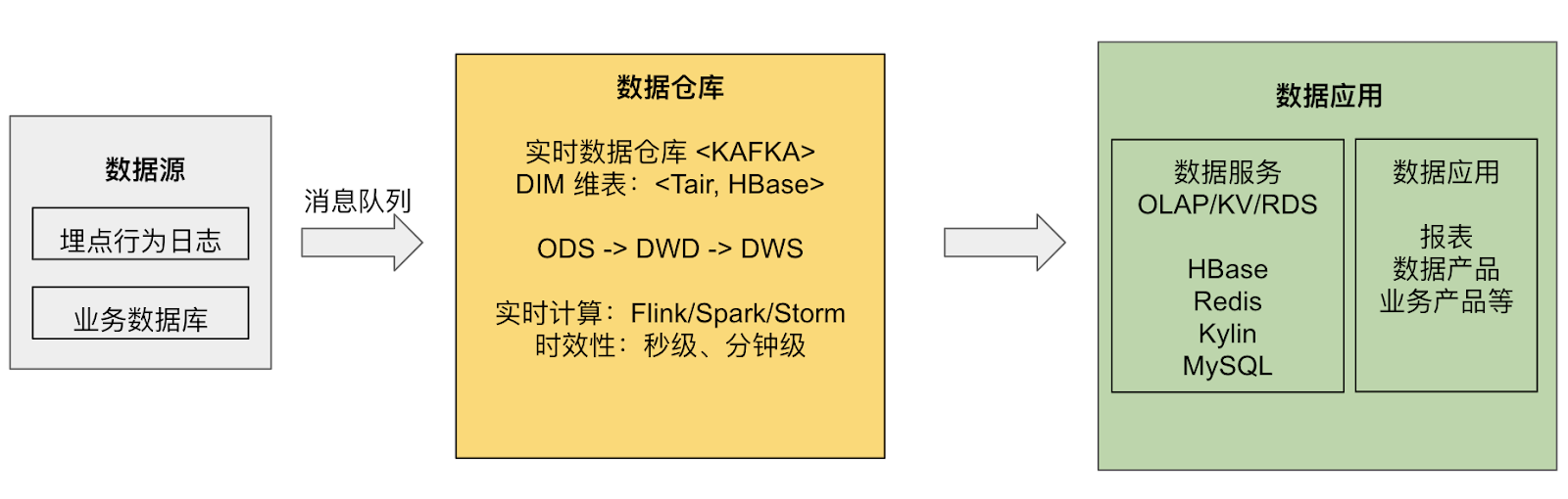 TiDB与Flink相结合的实时数仓怎么理解