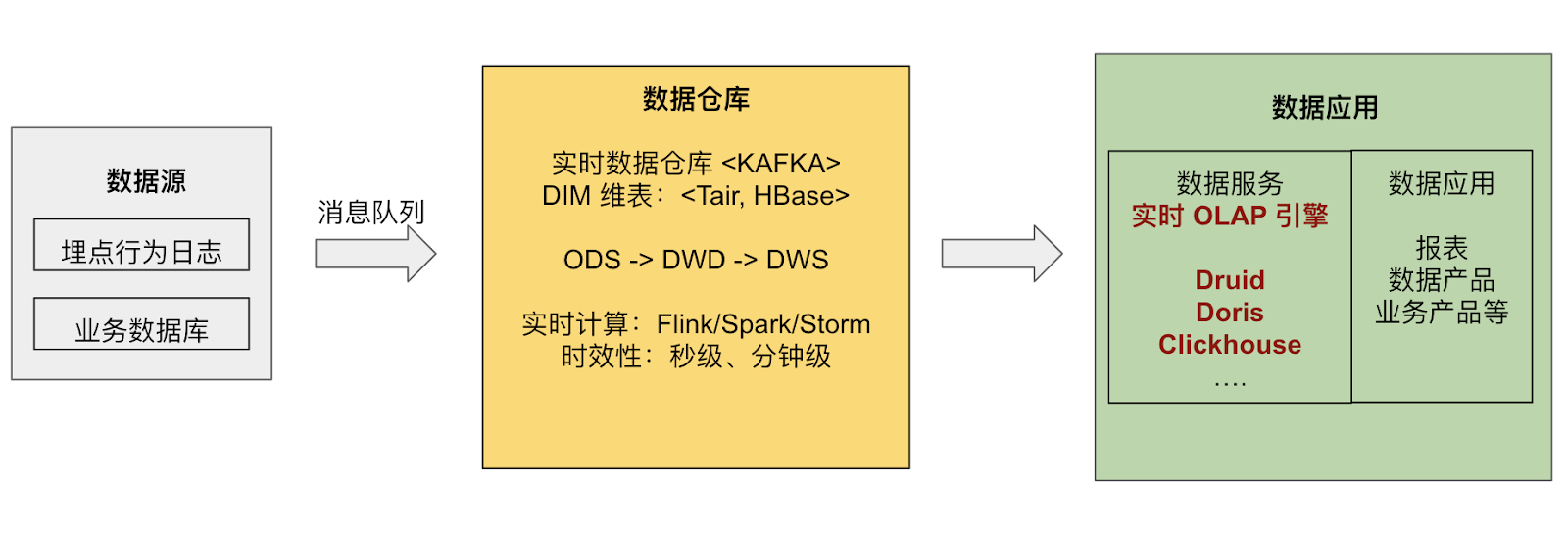 TiDB与Flink相结合的实时数仓怎么理解