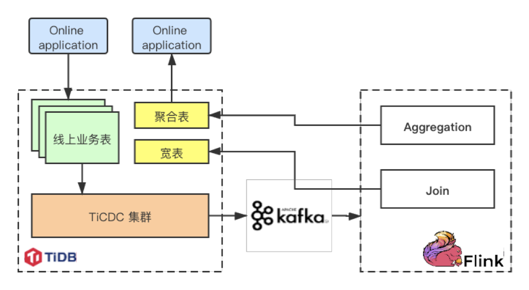 TiDB与Flink相结合的实时数仓怎么理解