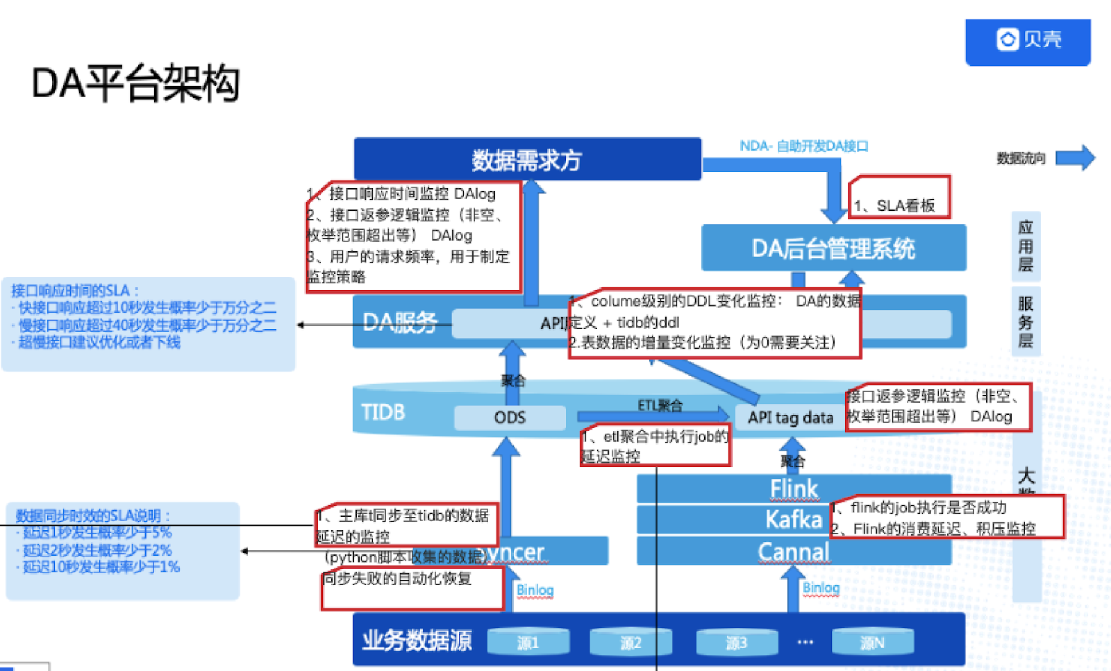 TiDB与Flink相结合的实时数仓怎么理解