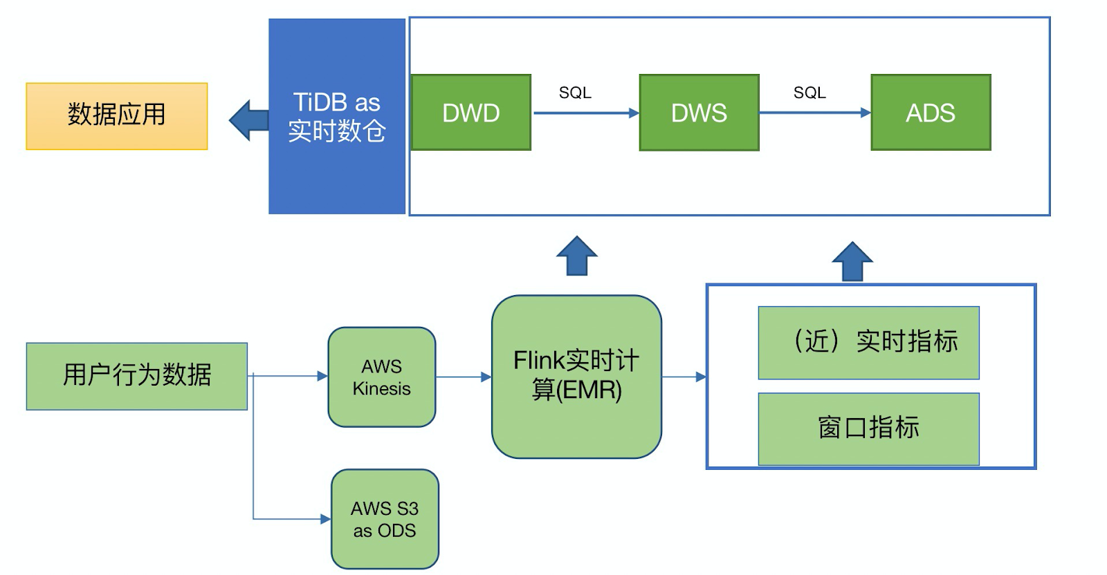 TiDB与Flink相结合的实时数仓怎么理解