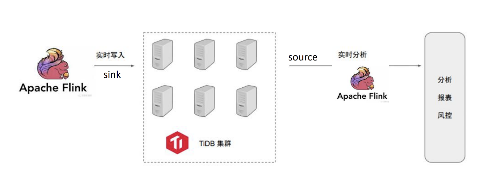 TiDB与Flink相结合的实时数仓怎么理解