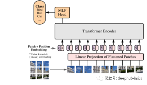 Transformers的基本概念