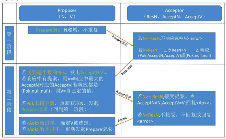 一致性算法Paxos解決了什么問題