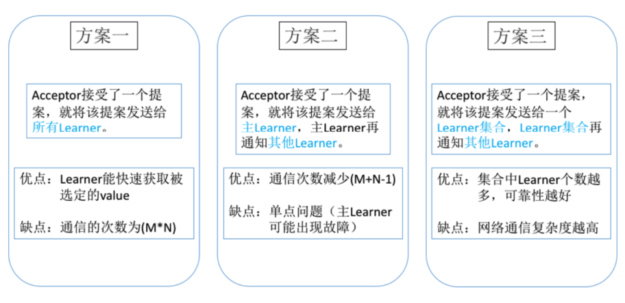 一致性算法Paxos解決了什么問題