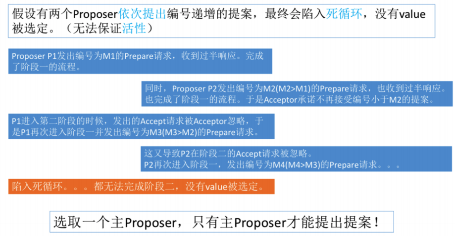 一致性算法Paxos解决了什么问题