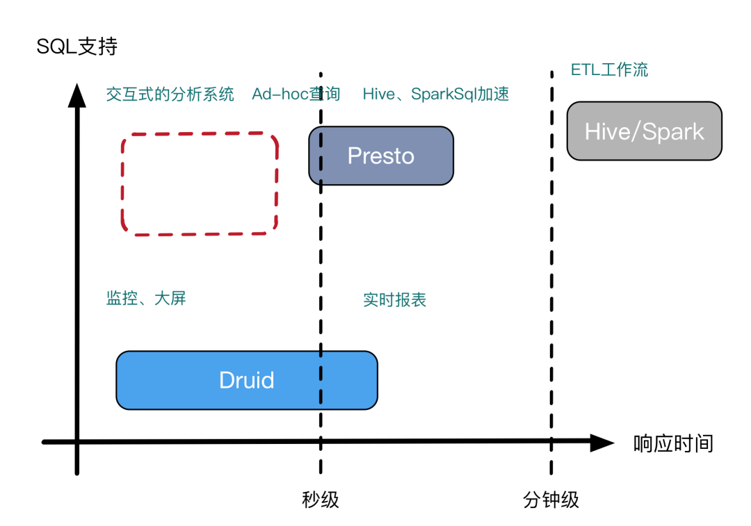 Presto在软件的探索与实践是怎样的