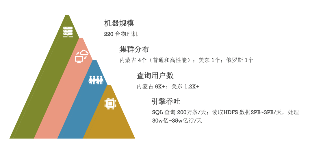 Presto在软件的探索与实践是怎样的