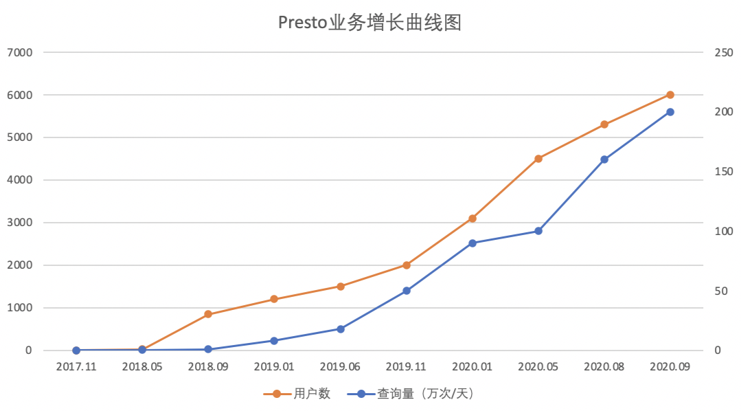 Presto在软件的探索与实践是怎样的