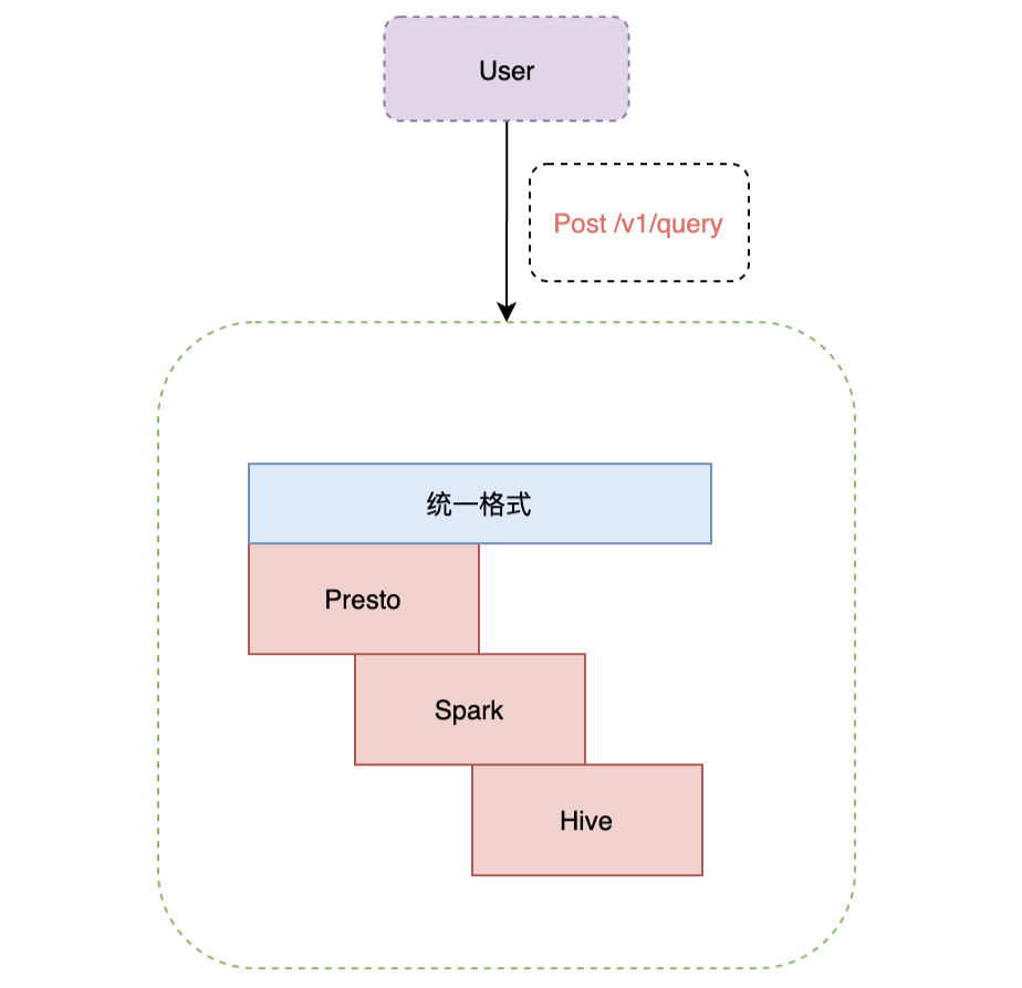 Presto在软件的探索与实践是怎样的