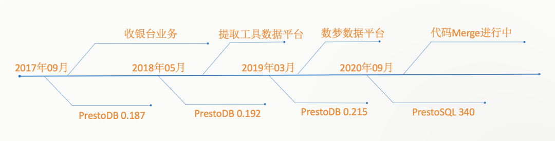 Presto在软件的探索与实践是怎样的