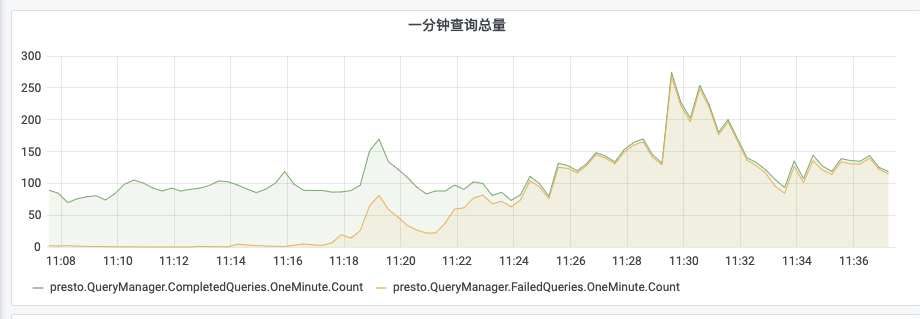 Presto在軟件的探索與實(shí)踐是怎樣的