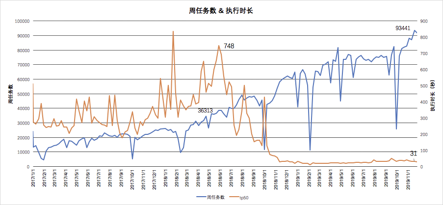 Presto在软件的探索与实践是怎样的