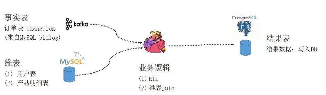 Flink与数据库集成方法是什么