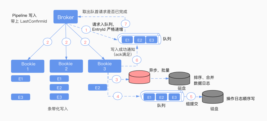 如何进行Apache Pulsar 与 Apache Kafka 在金融场景下的性能对比分析