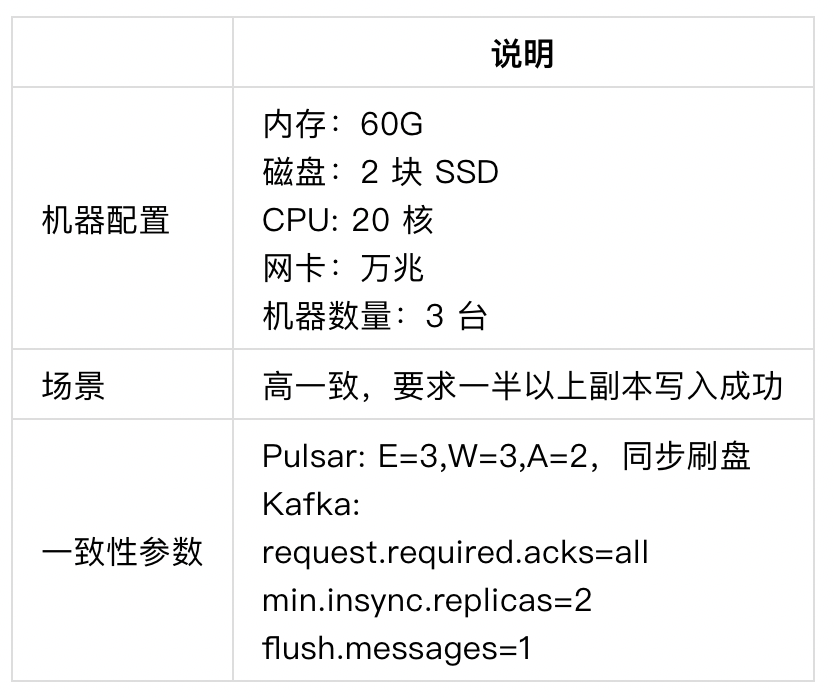 如何进行Apache Pulsar 与 Apache Kafka 在金融场景下的性能对比分析