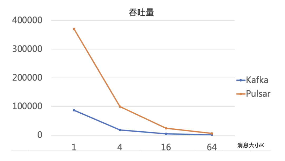 如何进行Apache Pulsar 与 Apache Kafka 在金融场景下的性能对比分析