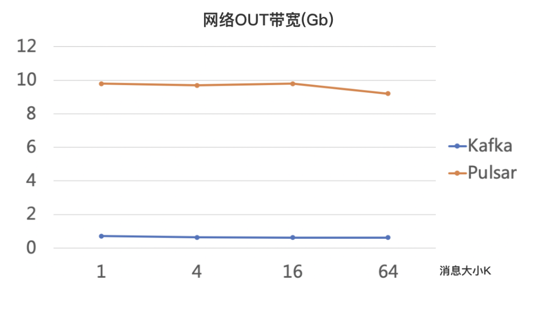 如何进行Apache Pulsar 与 Apache Kafka 在金融场景下的性能对比分析