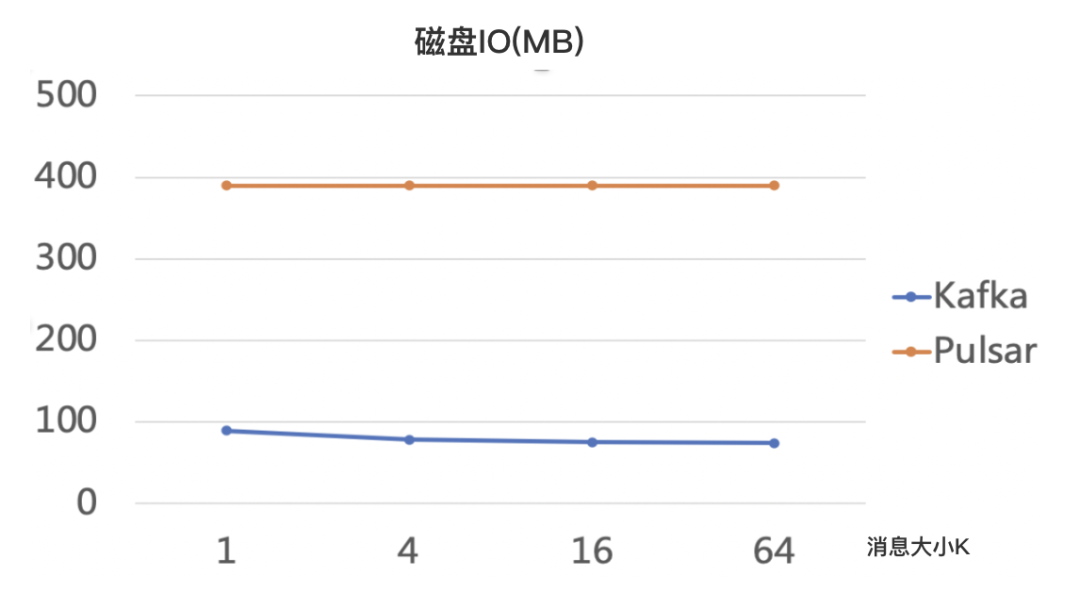 如何进行Apache Pulsar 与 Apache Kafka 在金融场景下的性能对比分析