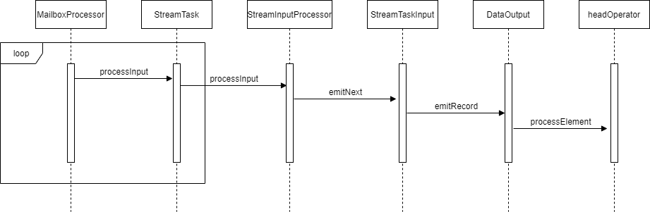 Apache Flink Task执行之数据流如何处理