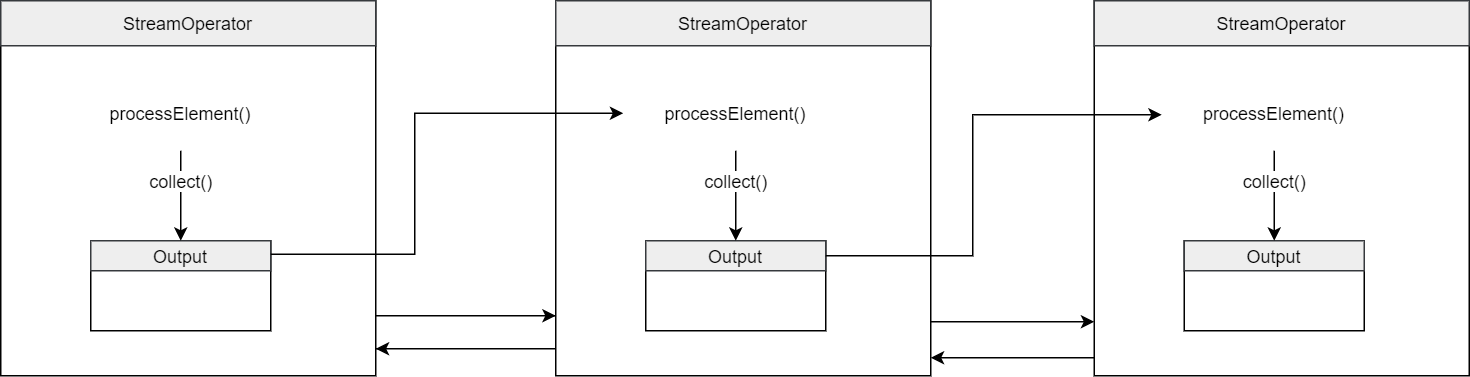 Apache Flink Task執(zhí)行之?dāng)?shù)據(jù)流如何處理