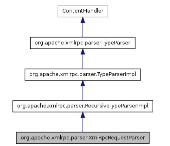 如何实现Apache Ofbiz 反序列化漏洞CVE-2020-9496分析