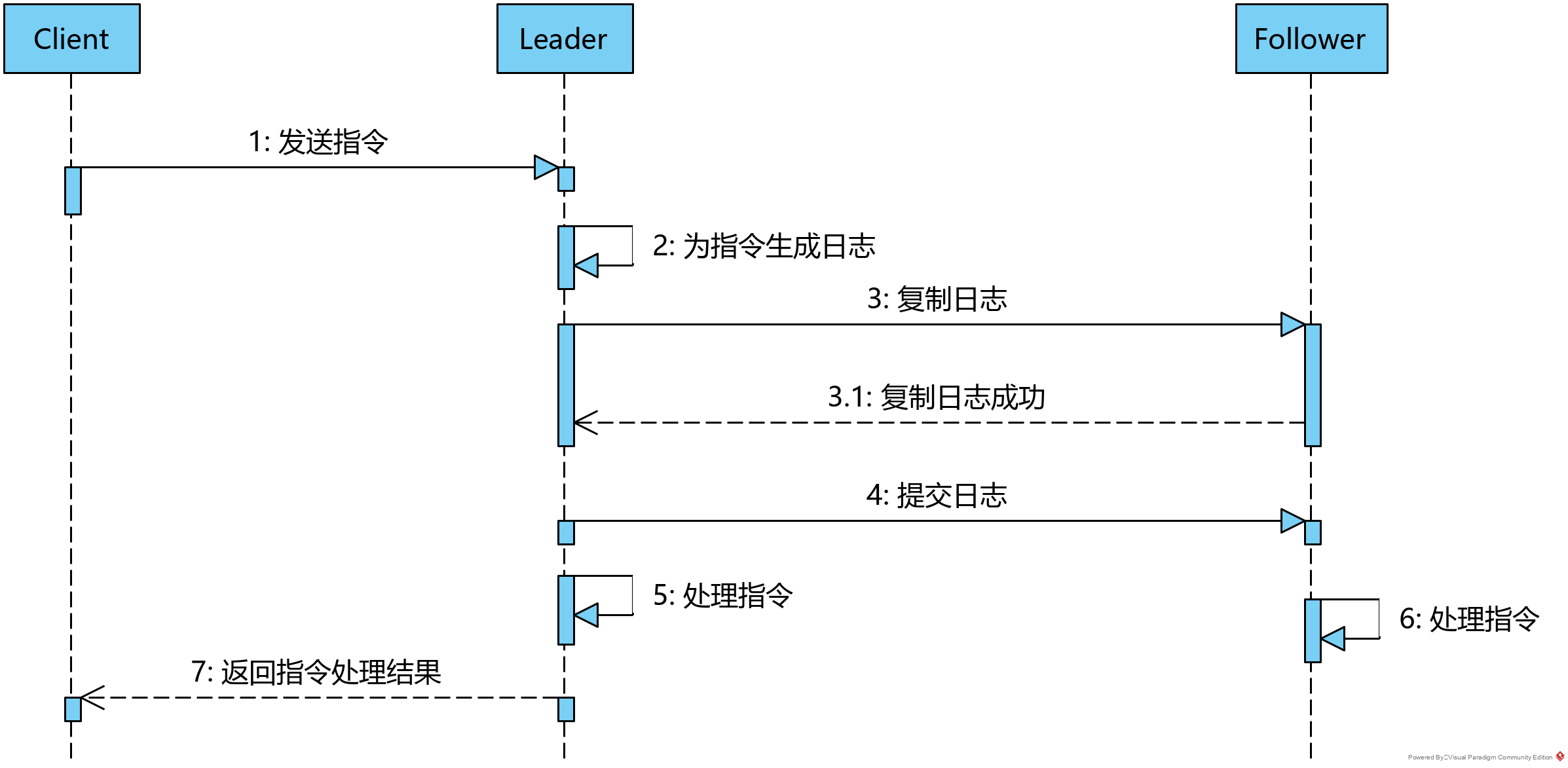 Raft分布式共识算法是什么