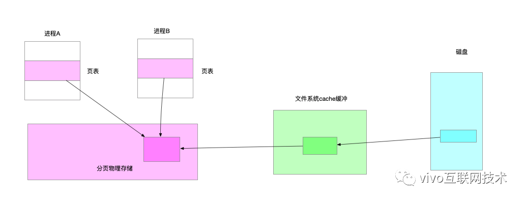 怎么解析共享内存原理与VCS监控采集实战