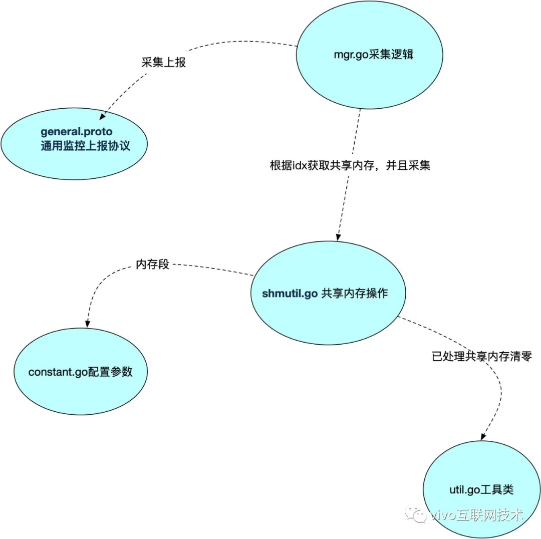 怎么解析共享内存原理与VCS监控采集实战