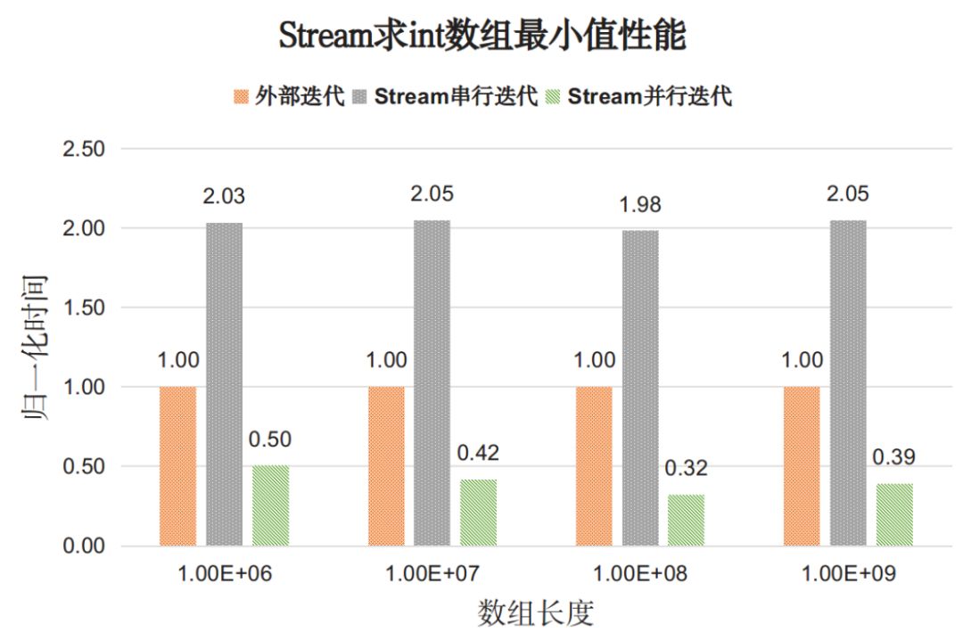 Java8的Stream API性能分析