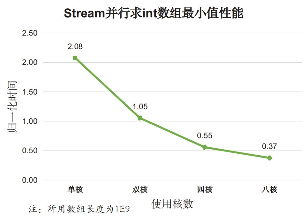 Java8的Stream API性能分析