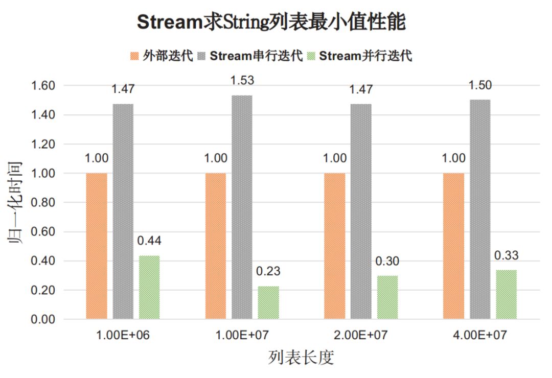 Java8的Stream API性能分析