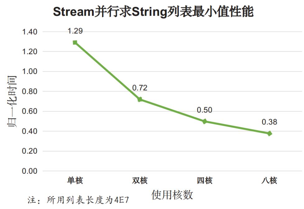 Java8的Stream API性能分析