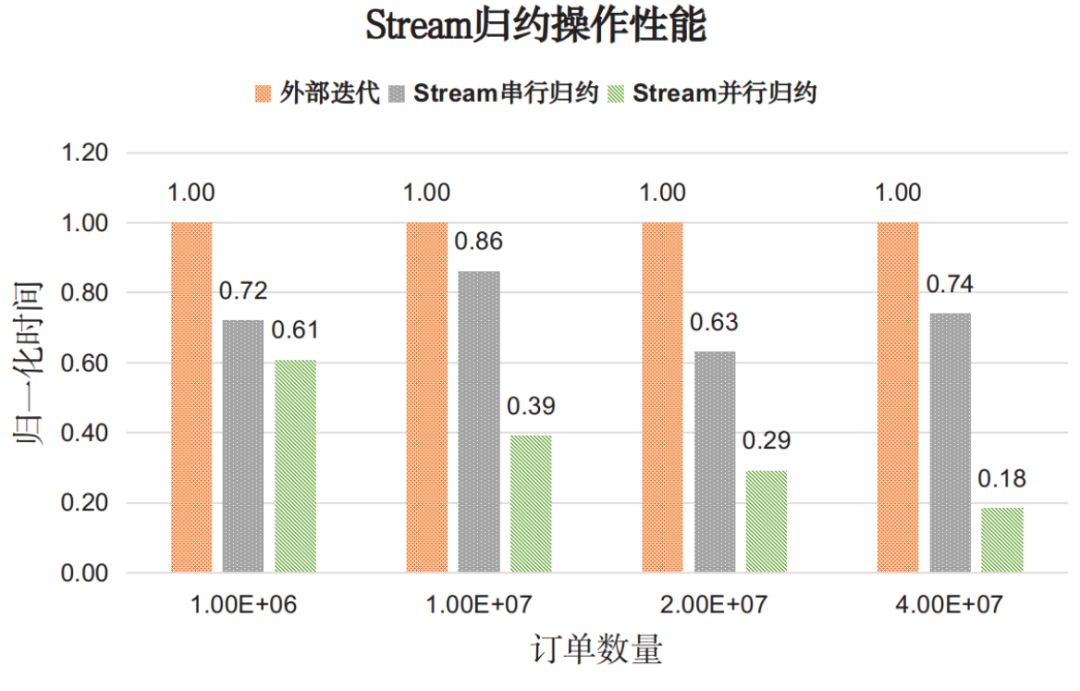 Java8的Stream API性能分析