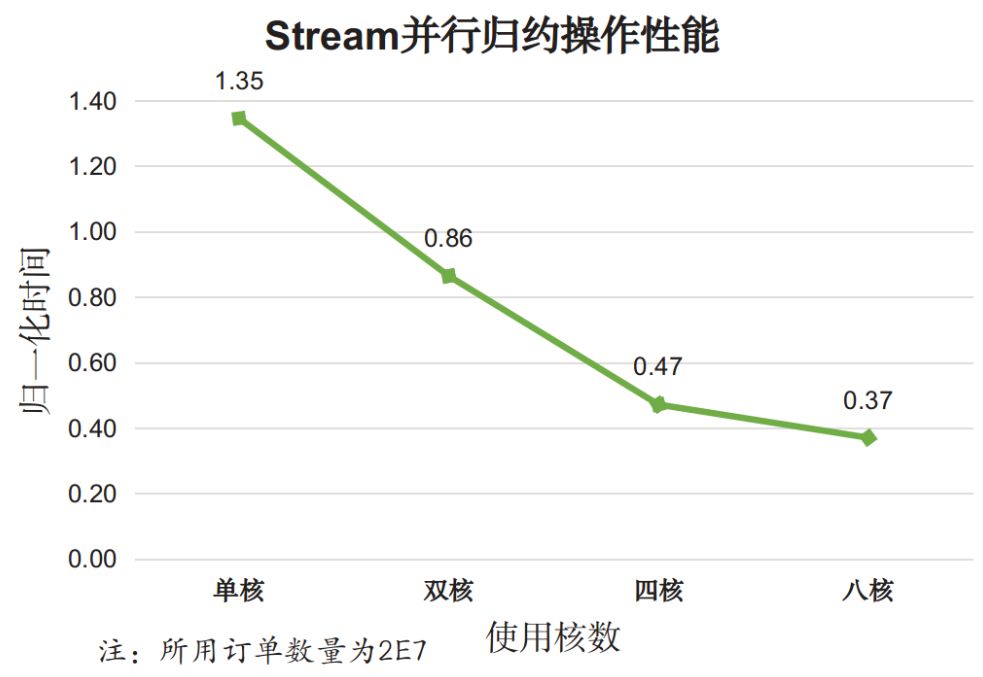 Java8的Stream API性能分析