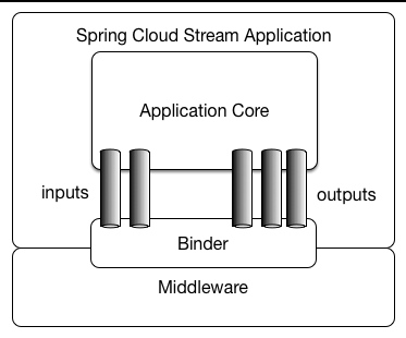 怎么使用Spring Cloud Stream玩转RabbitMQ，RocketMQ和Kafka
