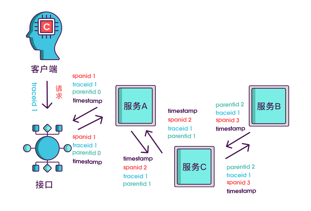 Dubbo日志链路追踪TraceId怎么选型